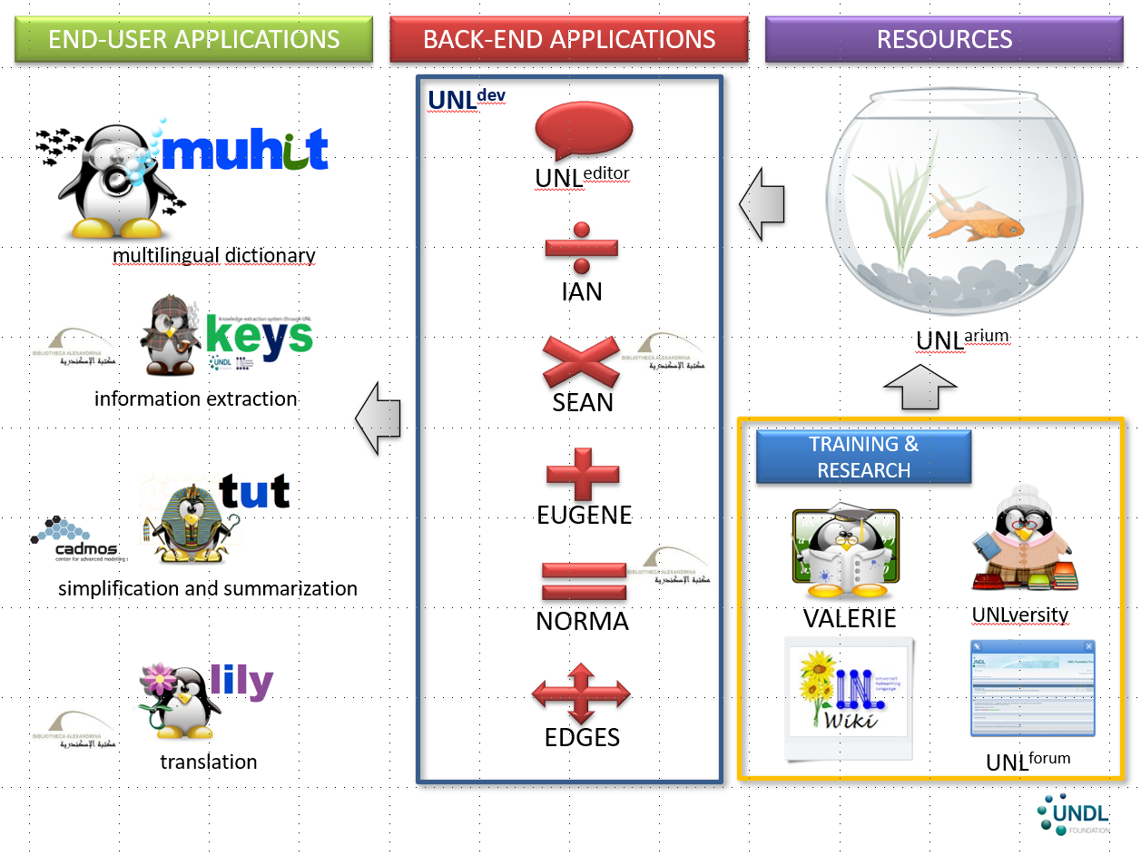 UNDLF Roadmap